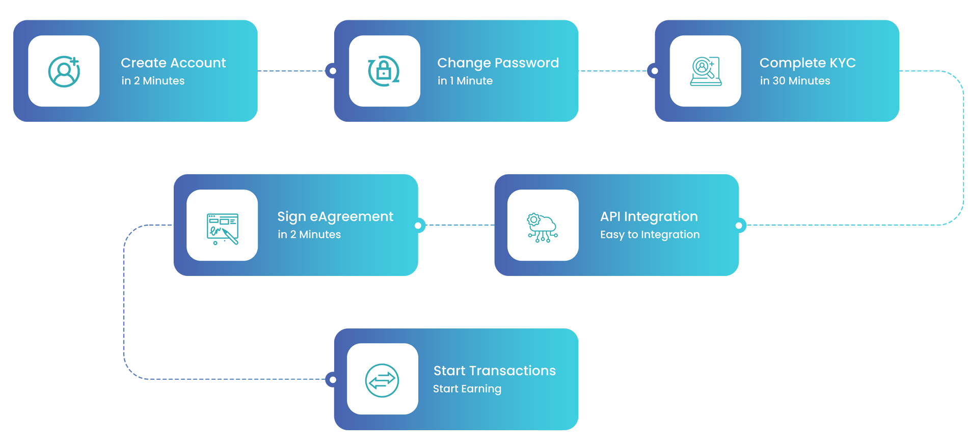 Onboarding Model